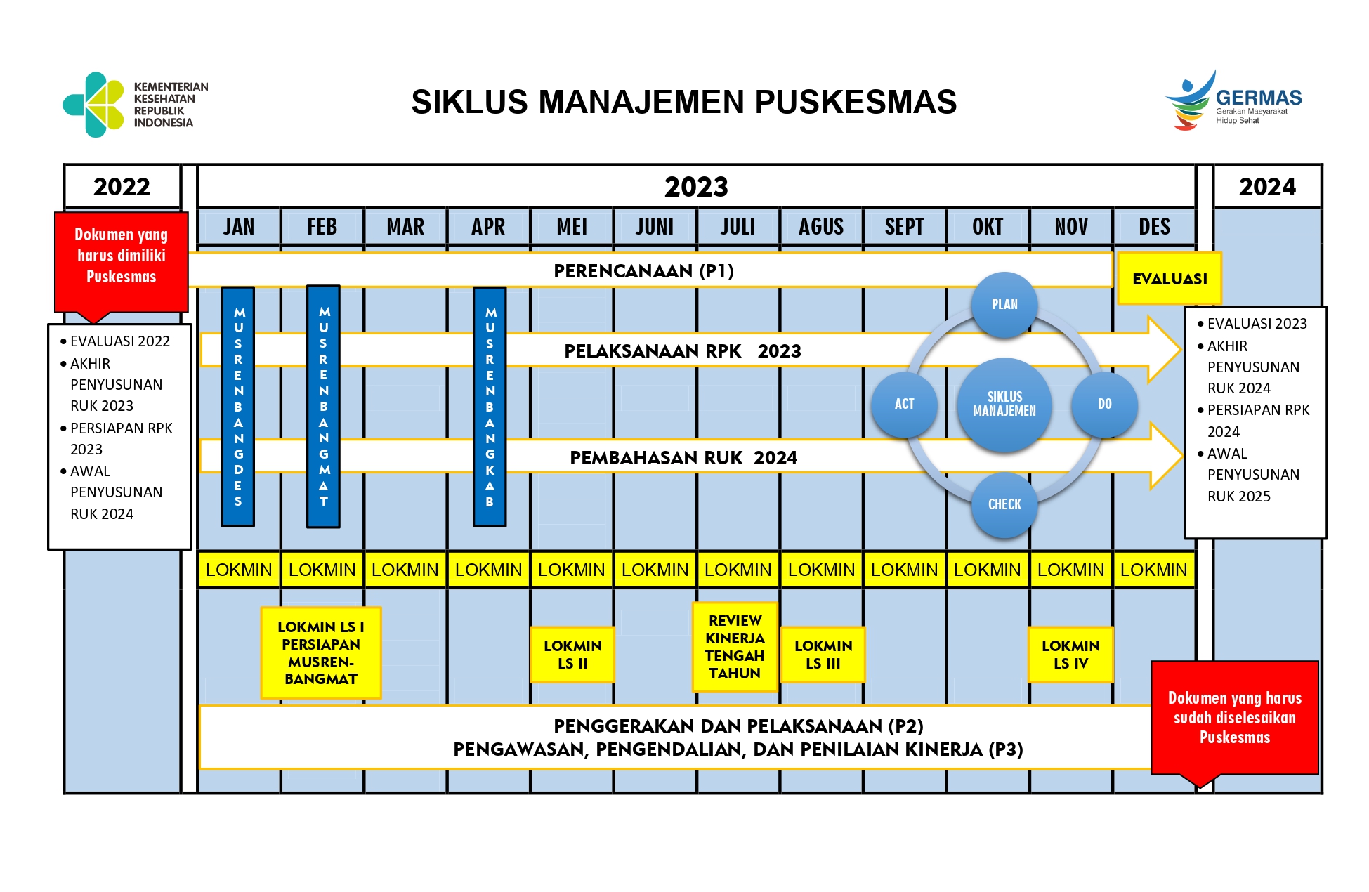 SIKLUS MANAJEMEN PUSKESMAS